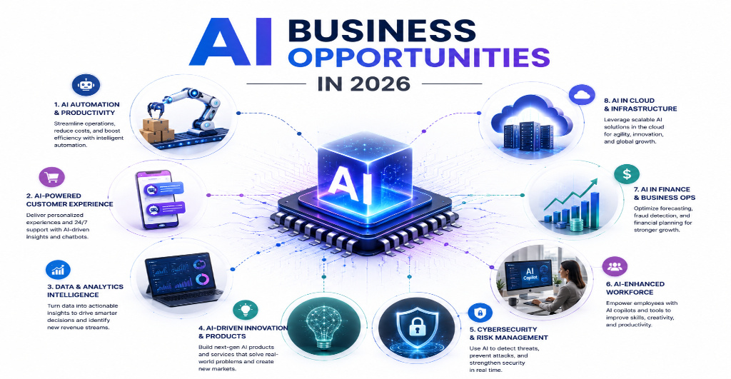 AI-powered business ecosystem showing automation, intelligent analytics, robotics, cloud computing, and enterprise innovation in 2026.