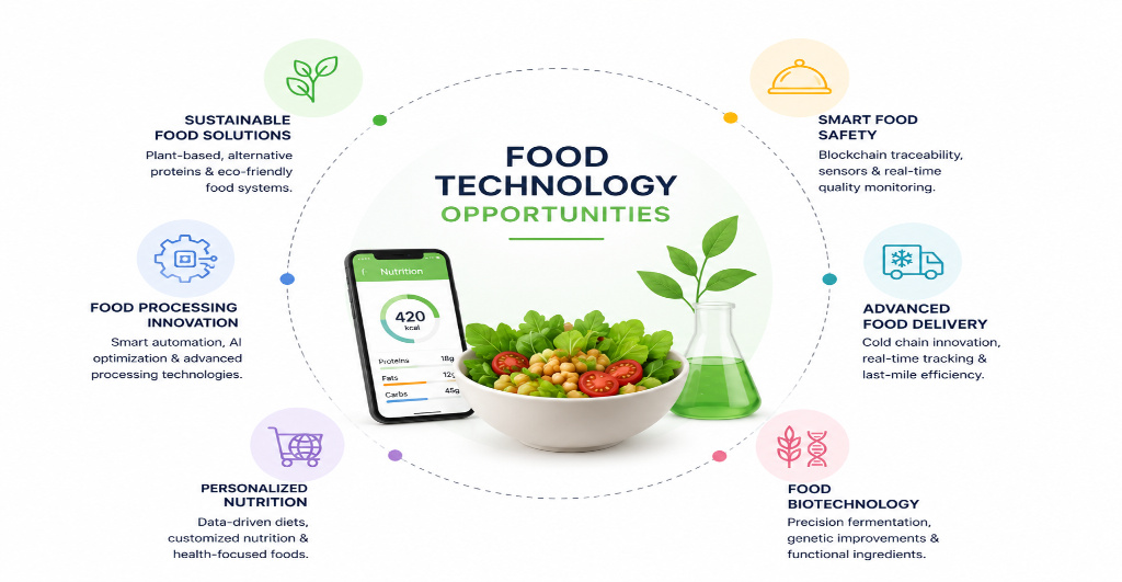 Modern food technology ecosystem featuring AI-powered farming, smart agriculture, robotic food processing, vertical farming, and sustainable food innovation.