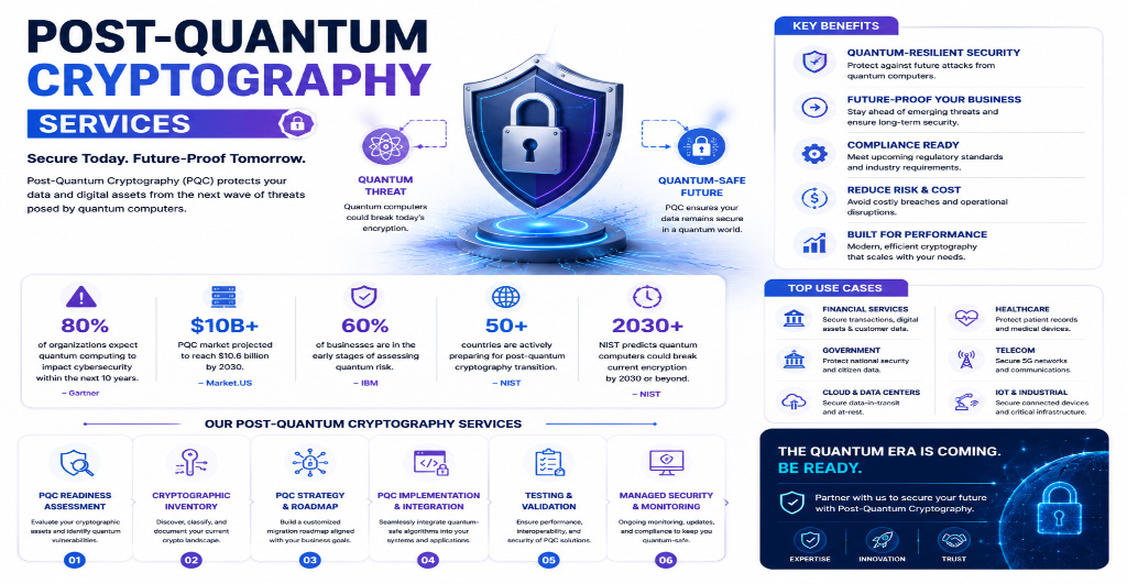Post-Quantum Cryptography Services